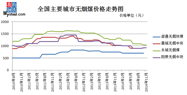 全国主要城市无烟煤价格走势图