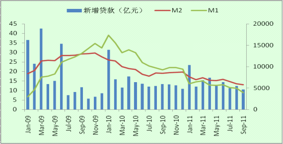 狭义货币供应量(m1广义货币供应量(m2和新增人民币贷款数据