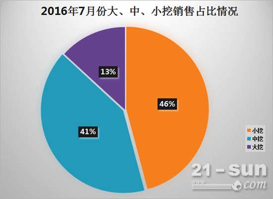 7月挖掘机两重天星空体育 出口大幅回落(图4)