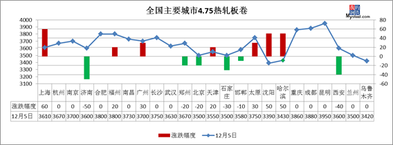 期螺钢坯双双拉涨 5日钢材指数（Myspic）小幅上涨