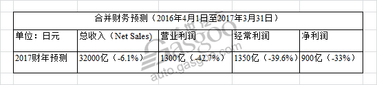 汽車(chē)銷(xiāo)量，馬自達(dá)，馬自達(dá)CX-4，馬自達(dá)CX-3，馬自達(dá)財(cái)報(bào)，馬自達(dá)2016全球銷(xiāo)量，馬自達(dá)財(cái)政報(bào)告，馬自達(dá)銷(xiāo)量預(yù)測(cè)