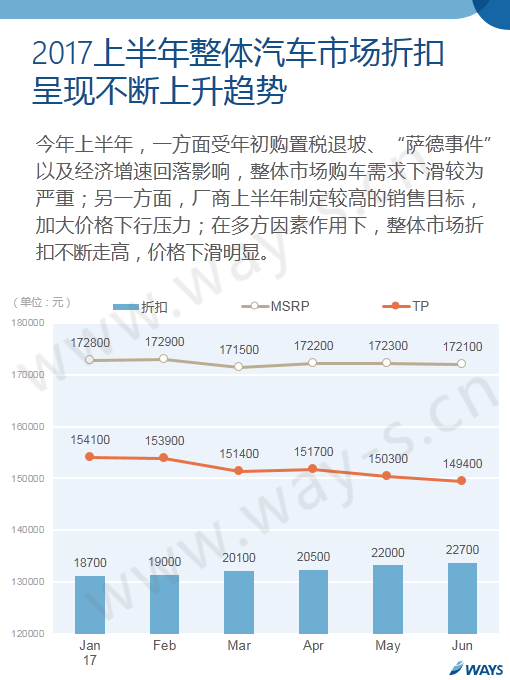 車價,汽車官降