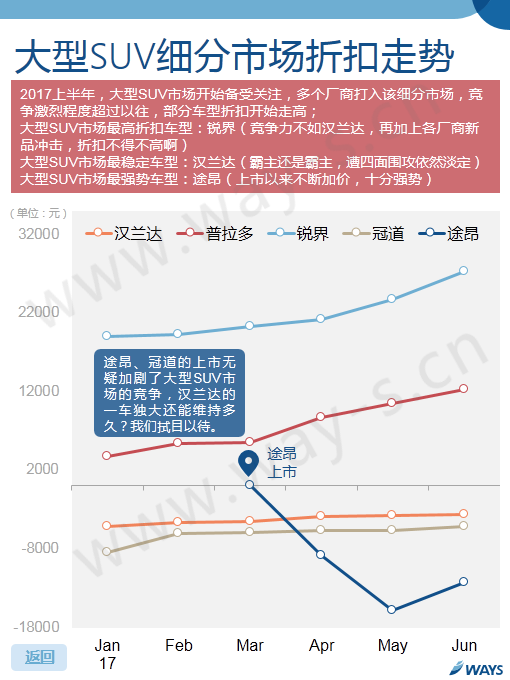 車價,汽車官降