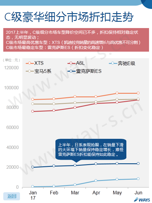 車價,汽車官降