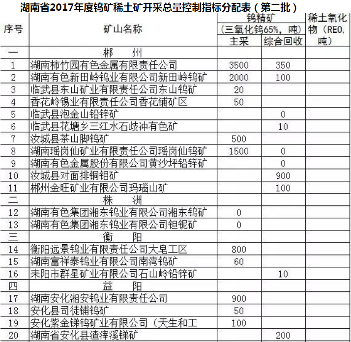湖南省2017年度钨矿稀土矿开采总量控制指标