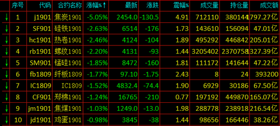 期貨跌幅排名