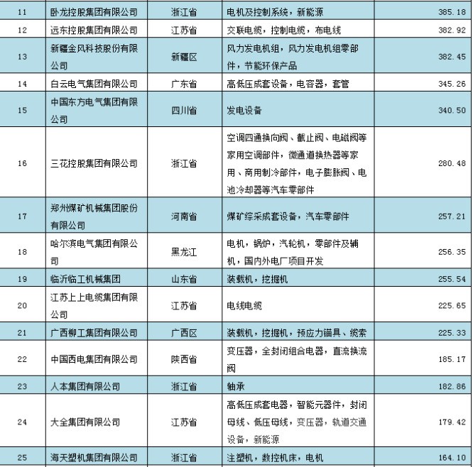 天博官方华夏呆滞产业百强企业榜单发表徐工、三1、中联稳居前十(图2)