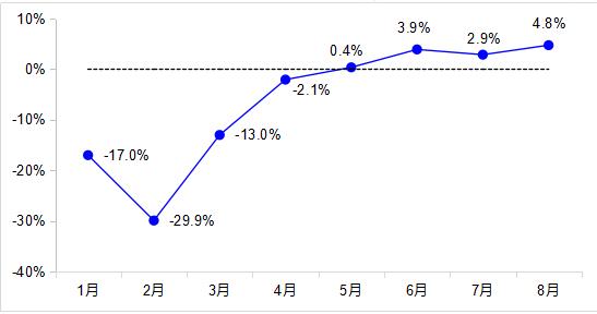 圖4 2020年各月貨運量同比增速變化