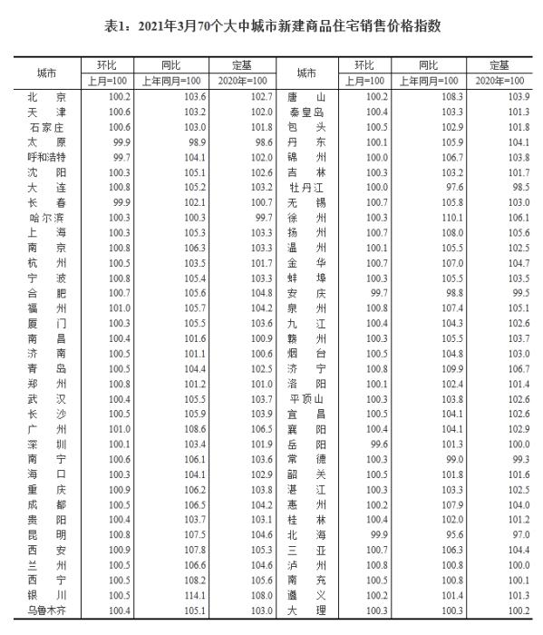 2021年3月70個(gè)大中城市新建商品住宅銷售價(jià)格指數(shù)。截圖自國(guó)家統(tǒng)計(jì)局官網(wǎng)