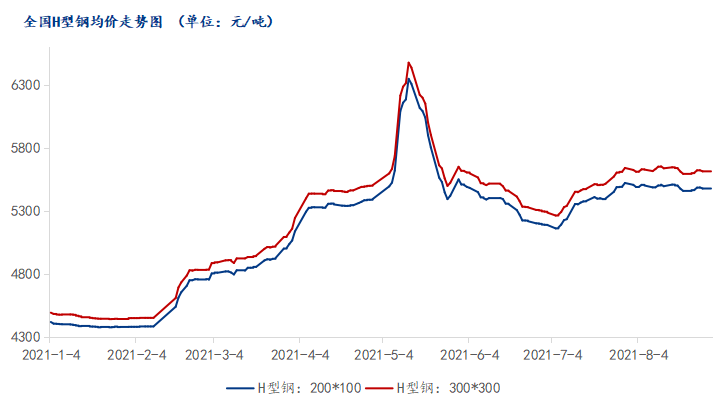 Mysteel月报emc易倍首页：9月H型钢价格或震荡偏强运行(图1)