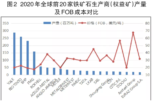 2021年7月15日起,铁矿石价格一改前7个月的疯狂向上格局,呈单边下跌