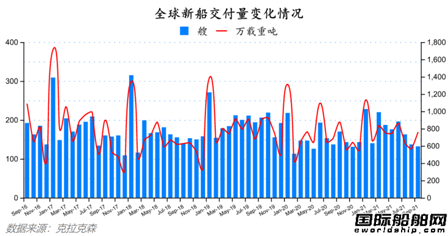 新簽訂單133艘！最新全球造船業(yè)月報(bào)出爐