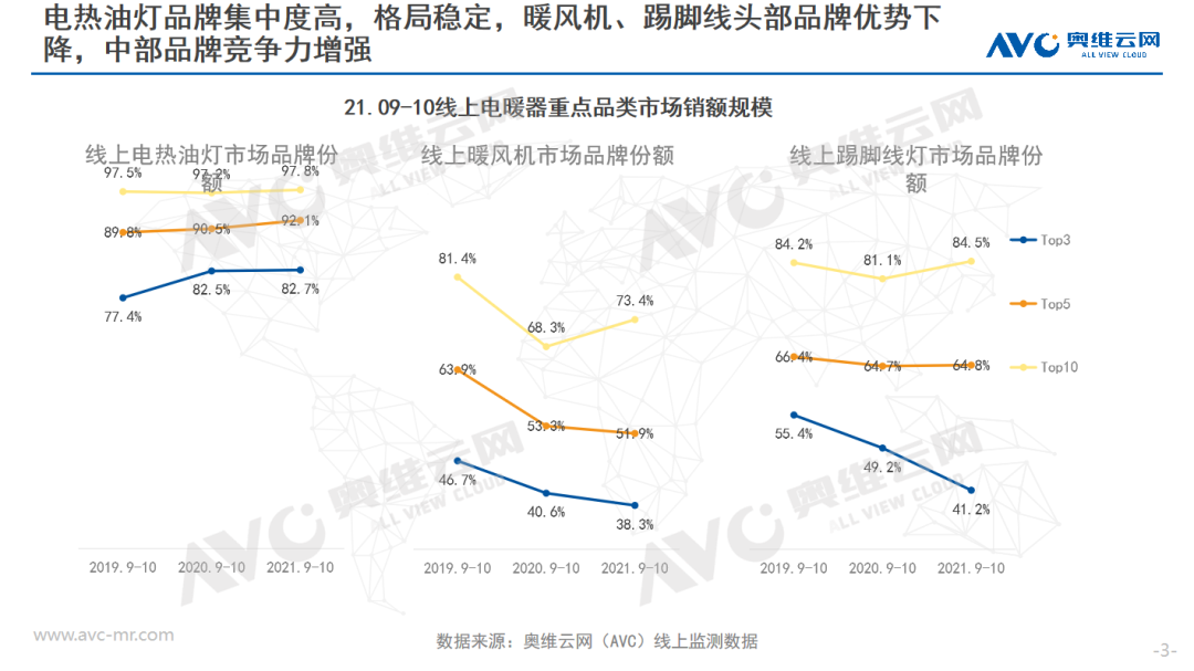 开云真人循环扇寒冬将至电暖器市场是否能迎来高速增长(图3)