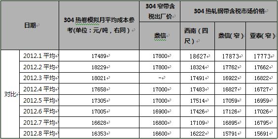表3    本期钢厂304热卷成本与出厂价,市场价对比表(数据来源:mybxg.