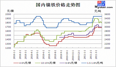 中国镍铁价格走势图 数据来源:mysteel.com