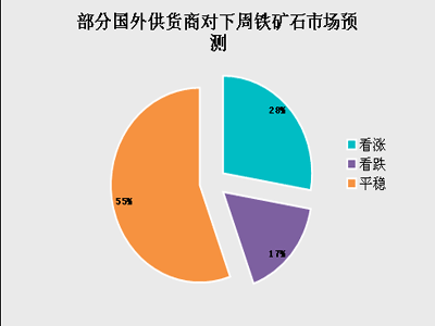 10日对下周进口矿市场趋势调查