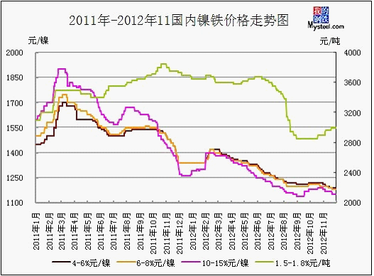 2011-2012年11月国内镍铁价格走势图_我的钢铁