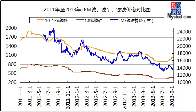 2011年至2013年lme镍镍矿镍铁价格走势图