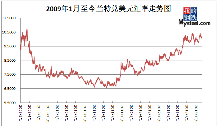 2009年1月至2013年12月美元兑兰特汇率走势