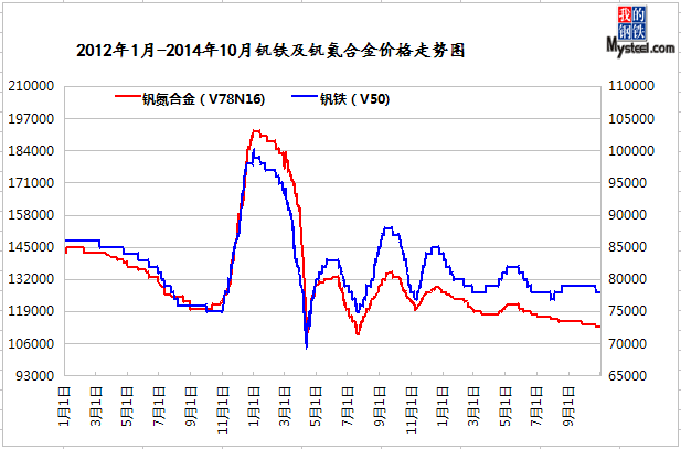 2012年1月-2014年10月钒铁及钒氮合金价格走