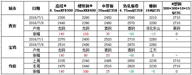 表1:陕西市场钢材价格变化表