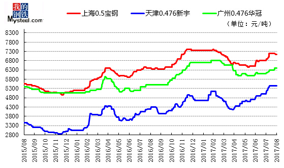 9月5日涂镀市场高位震荡偏强 - 中国钢材价格网
