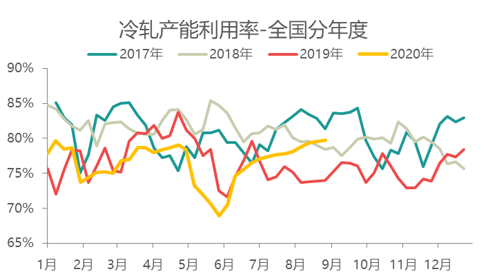 开云app官网:Mysteel：9月冷轧板卷基本面继续向好(图3)