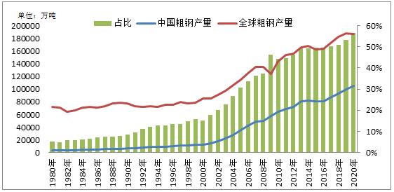 图表1:中国与全球粗钢产量走势