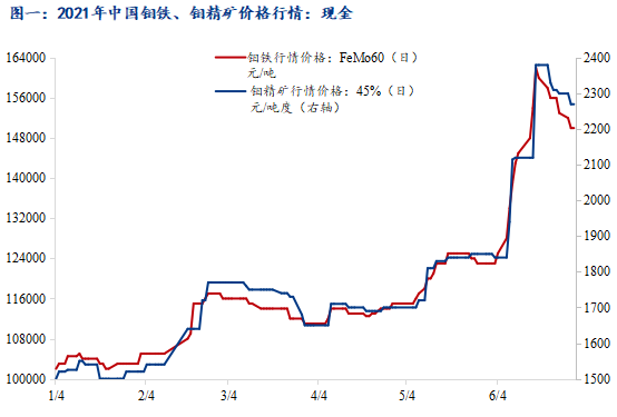 mysteel:钼铁2021上半年市场回顾及下半年展望