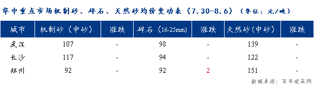 ng体育下载注册百年建筑网：华中地区砂石价格行情周评（730-86）(图5)