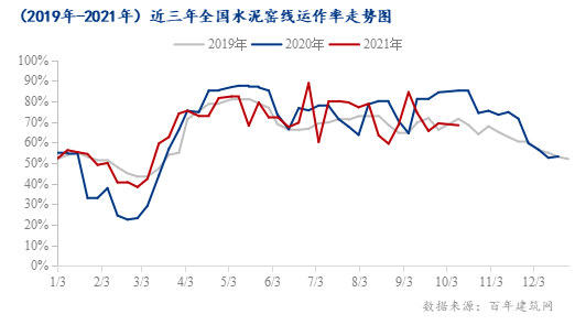 百年建筑网10月全国水泥价格或将冲高回落