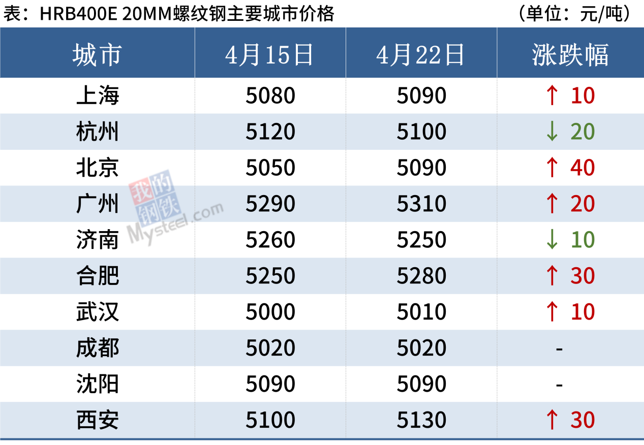 kaiyun网页版登录入口：逐日钢市：钢坯陷入亏蚀钢价下跌空间或有限