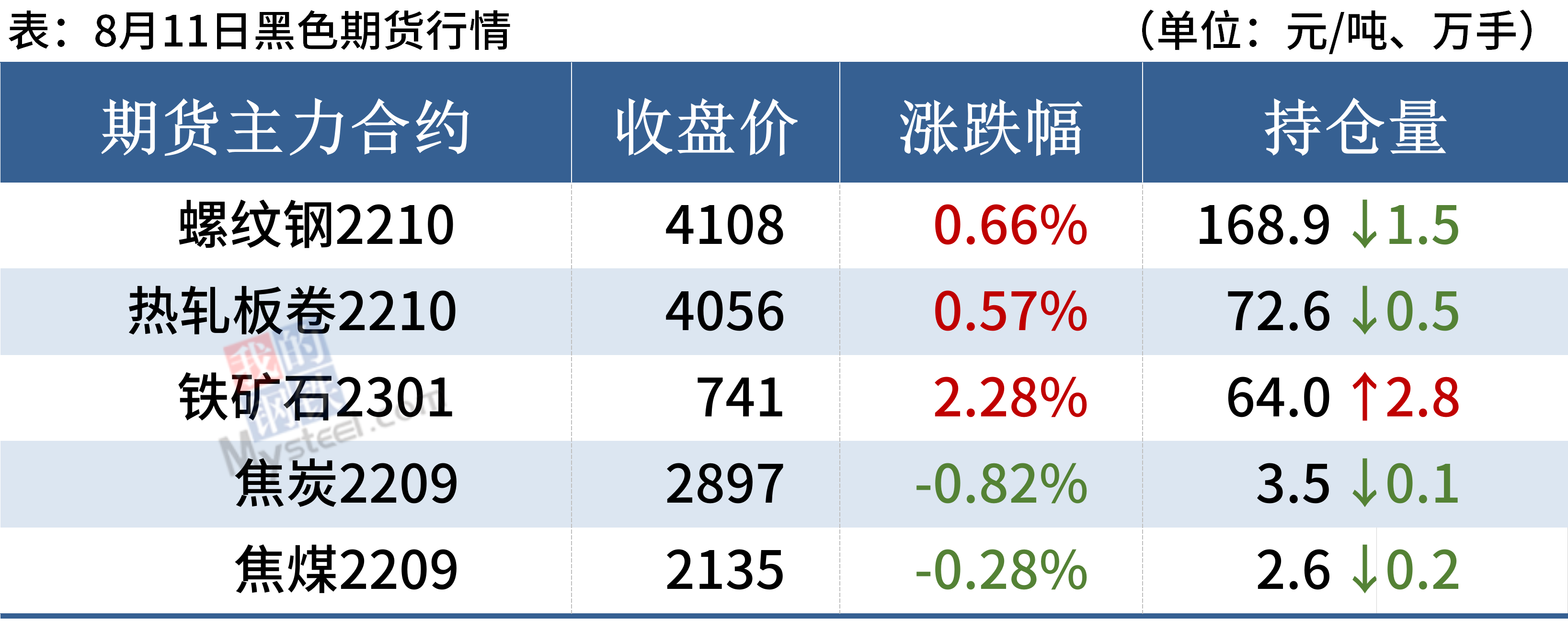 每日钢市：7家钢厂降价期钢尾盘翻红钢价涨跌互现天博体育官方平台入口(图2)