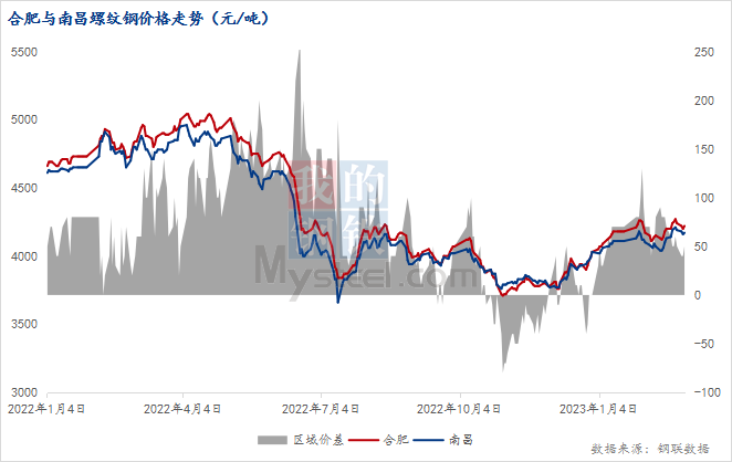 Mysteel：2月底安徽省建材价格跌幅领跑周边市场(图2)