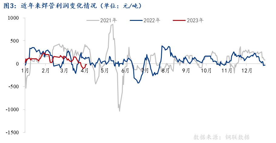 Mysteel月报：4月全国焊管市场价格或震荡走低(图3)