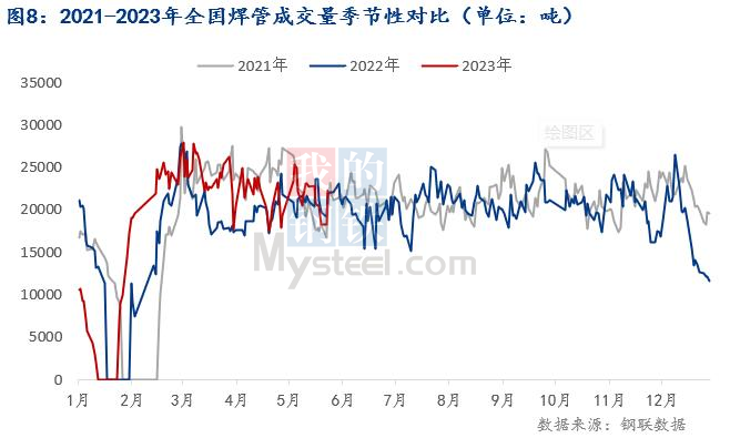 pg电子模拟器Mysteel月报：6月焊管价格跌幅或将收窄(图8)