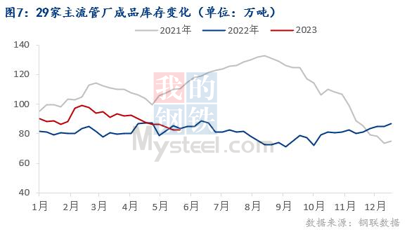 pg电子模拟器Mysteel月报：6月焊管价格跌幅或将收窄(图7)