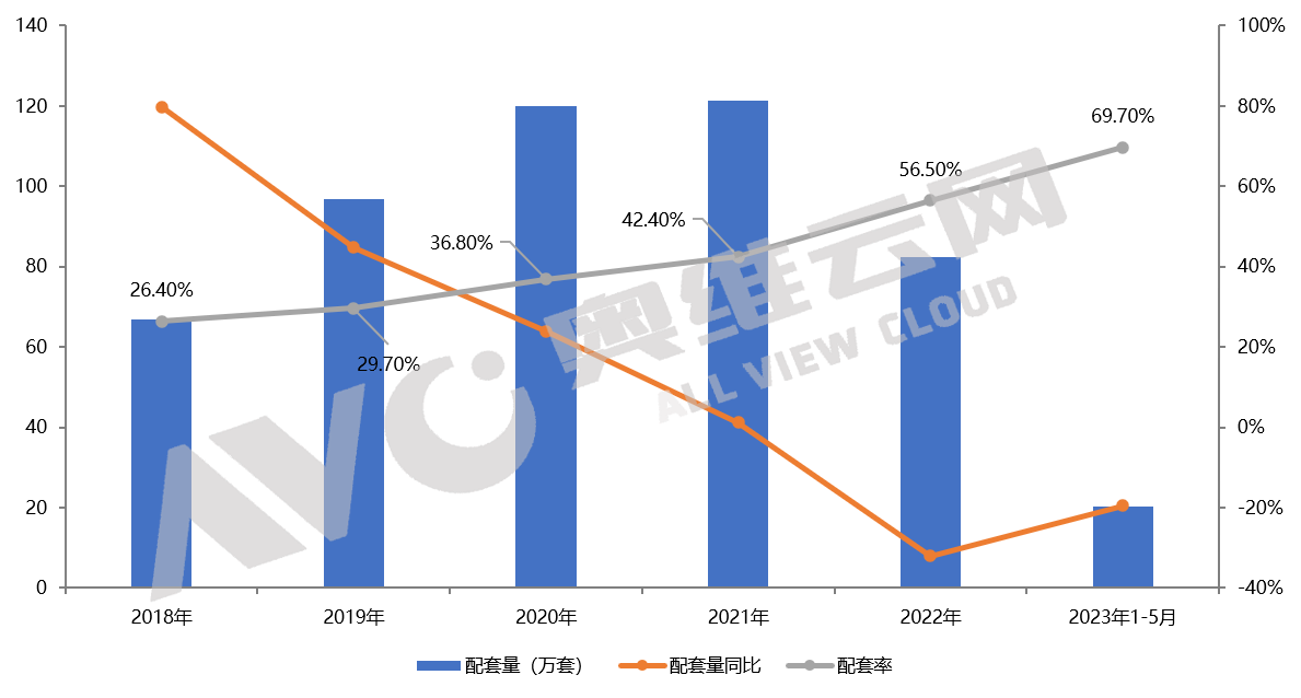 ebet真人1-5月精装市场空调配套率升至697%(图2)