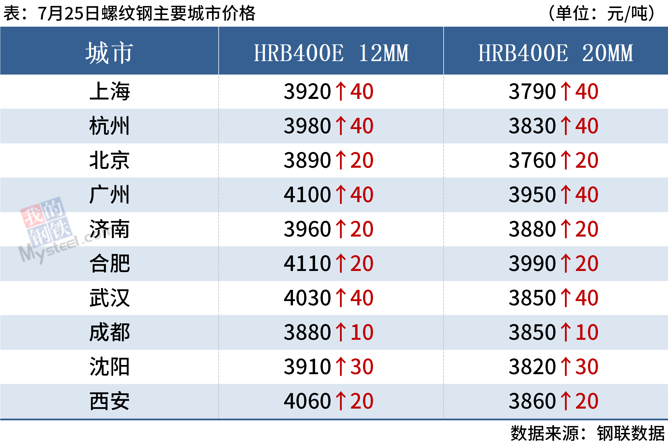 谈球吧·体育(中国)官方网站每日钢市：11家钢厂涨价短期钢价或延续涨势(图4)