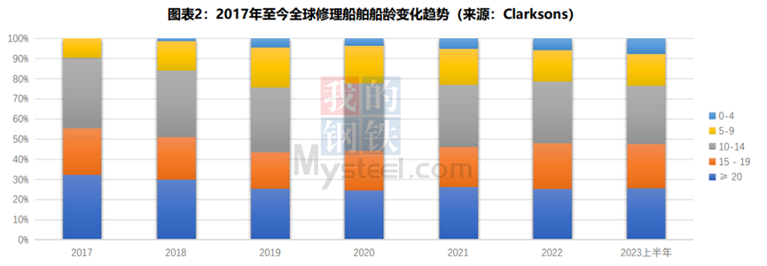 2023年上半年修;体育船市场运行分析及未来展望(图2)