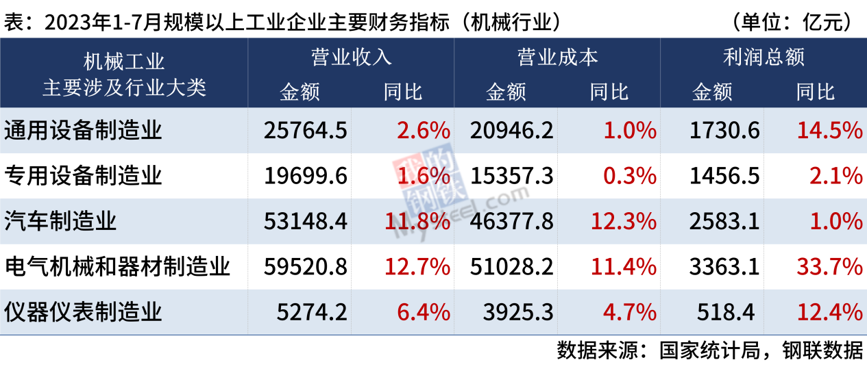 乐鱼体育官方入口国家统计局：1-7月机械工业主要行业企业利润5增