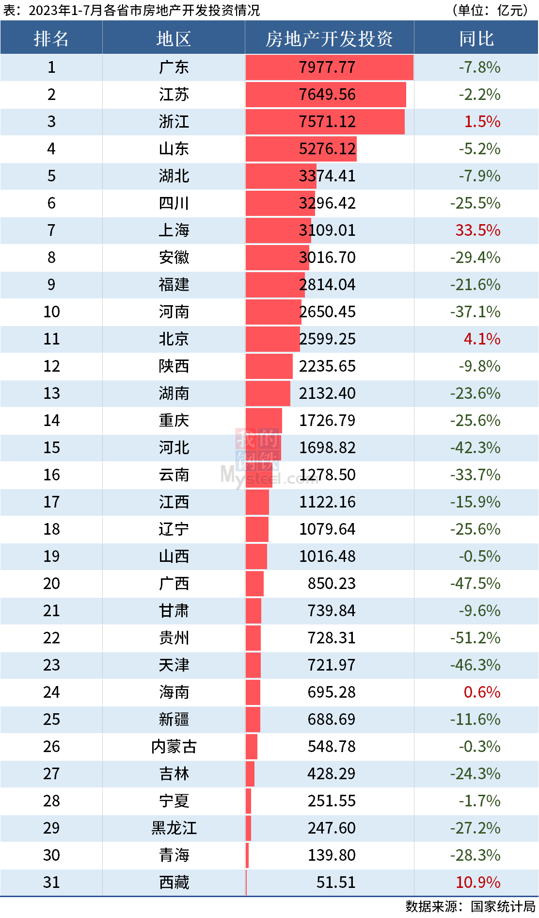 D:UsersDesktop圖片2023統(tǒng)計(jì)局7月房地產(chǎn)投資.png7月房地產(chǎn)投資