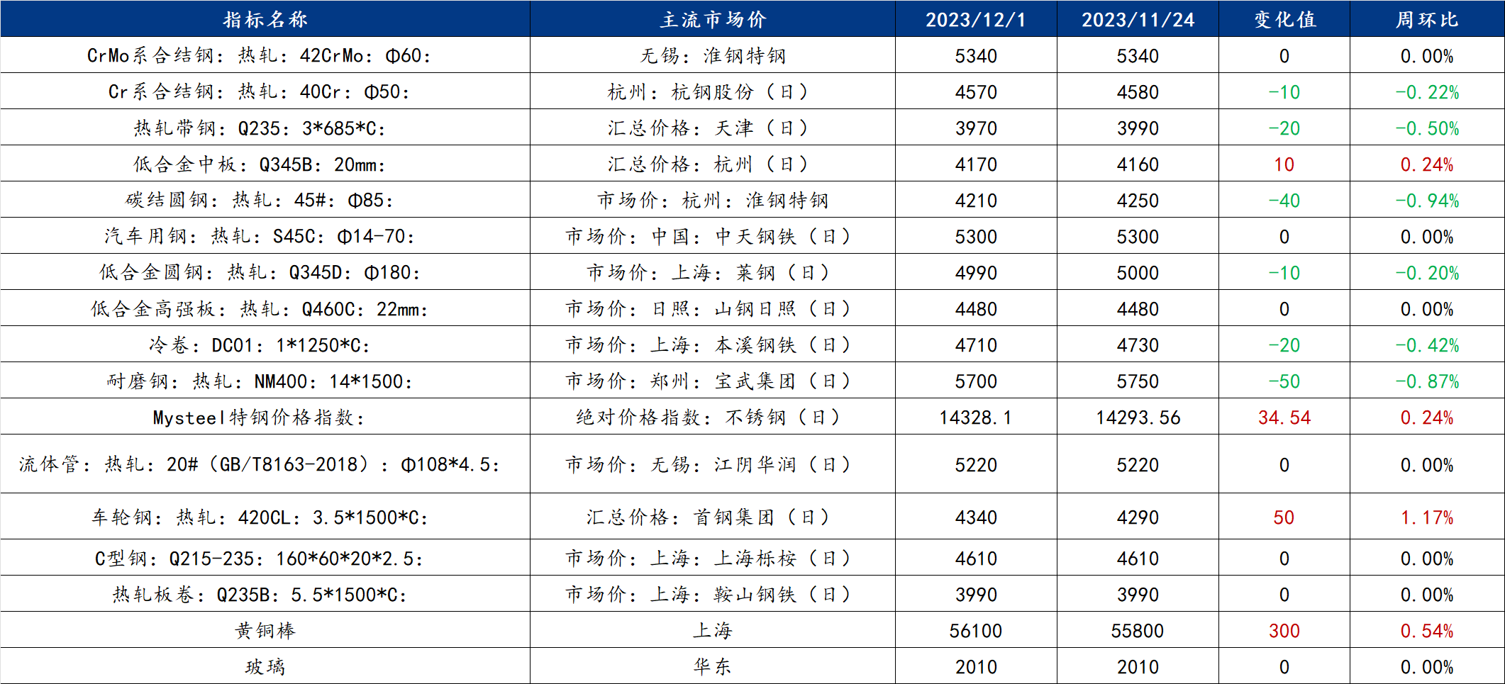 Mysteel星空体育官网月报：机械行业月报（2023-12）(图2)