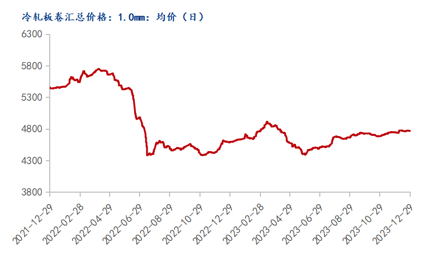 开云app官网:开云app:Mysteel月报：1月冷轧价格或小幅偏强运行(图7)