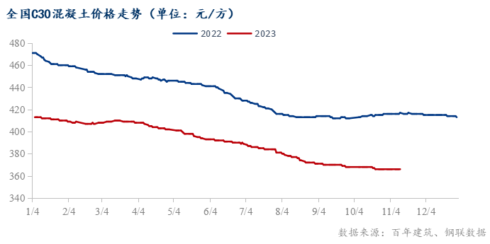 NG体育官网百年建筑：24个重点城市混凝土产量调研最大降幅超40%(图4)