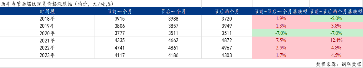 Mysteel：守望螺纹节后需求——春节后螺纹行情走势的回顾和展望(图4)