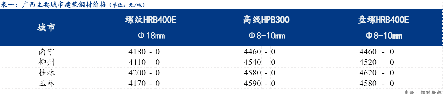 Mysteel日报：广西建筑钢材价格弱稳 市场交易较少(图1)