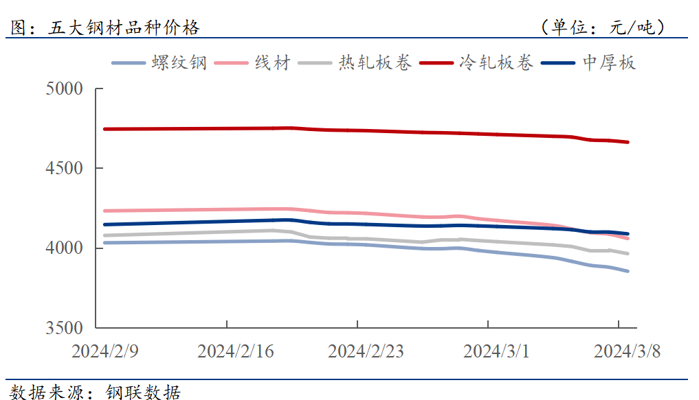 D:/Users/Desktop/下游周報(bào)/3.8.png3.8