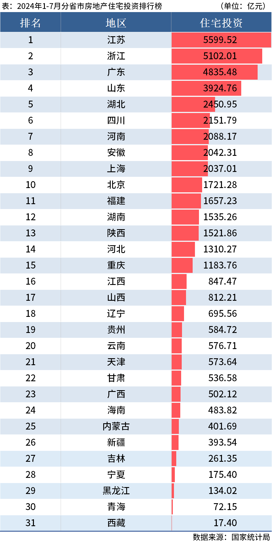 D:/Users/Desktop/圖片/2024統(tǒng)計局/7月住宅投資.png7月住宅投資