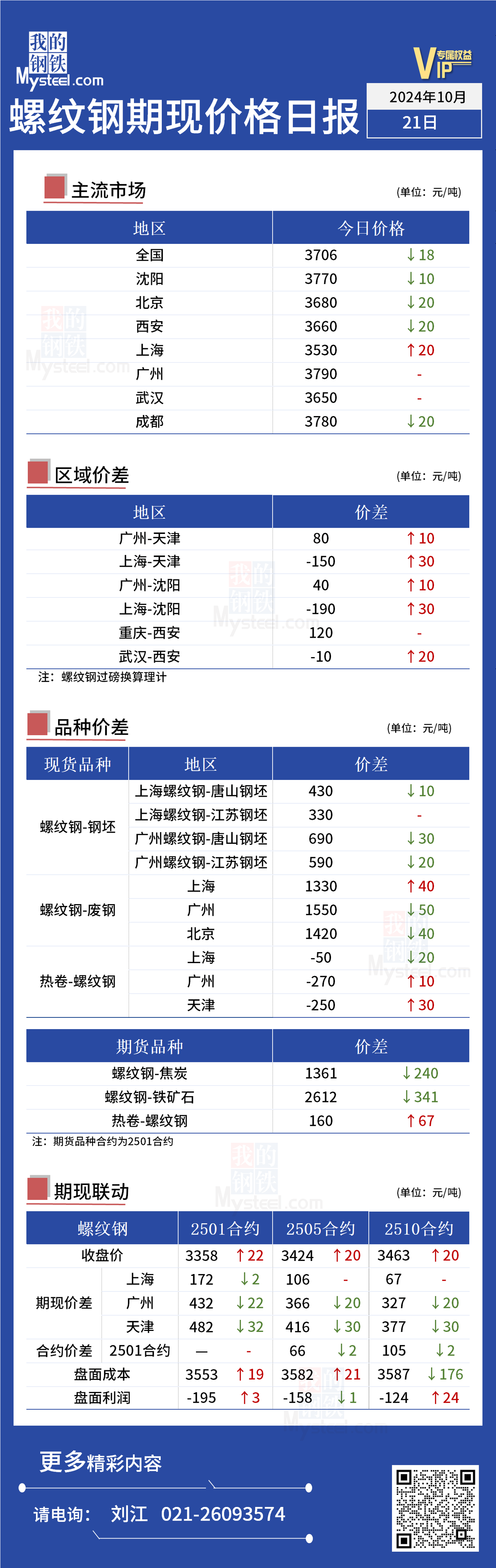 Myste云顶国际APPel日报：今日螺纹钢现货价格小幅下跌(图1)